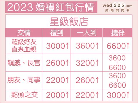 結婚紅包行情2023|2023「結婚紅包」怎麼包不失禮最新版！教你紅包金額與禁忌！。